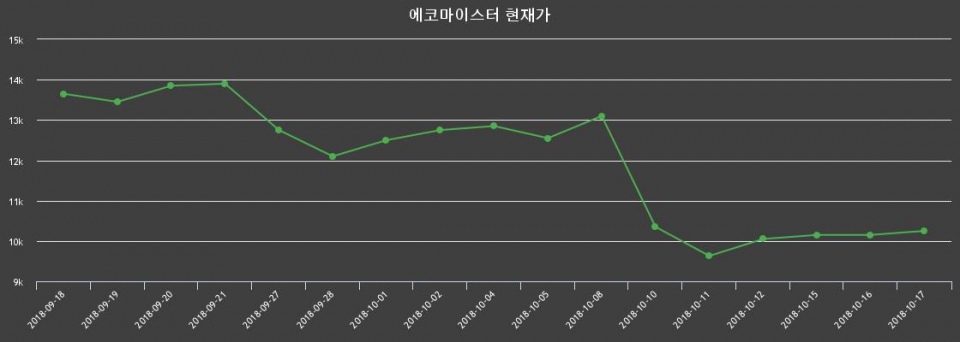 ▲지난 30영업일 동안 에코마이스터 주가변동정보
