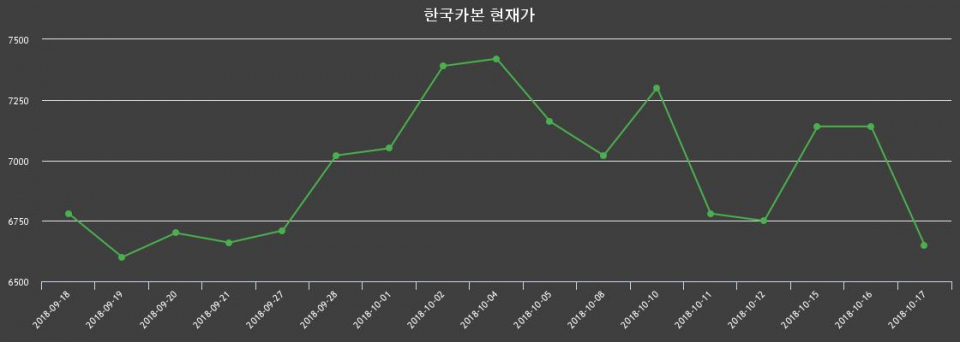 ▲지난 30영업일 동안 한국카본 종목 종가정보