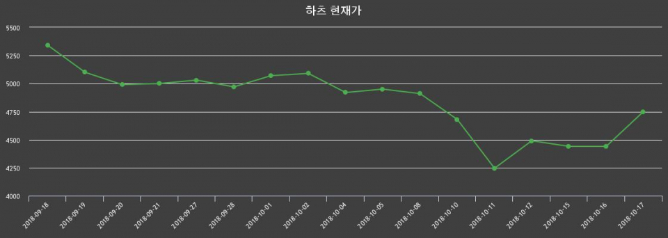 ▲지난 30영업일 동안 하츠 종목 종가정보