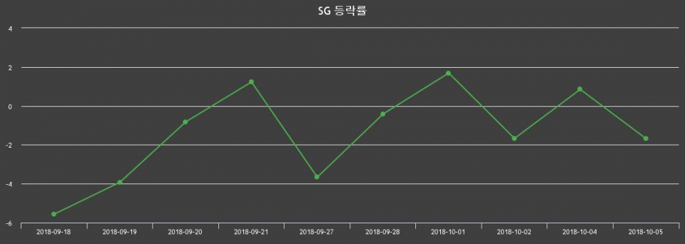 ▲지난 2주간의 등락률 변동정보