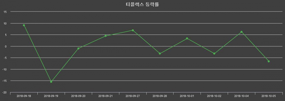 ▲지난 2주간의 등락률 변동정보