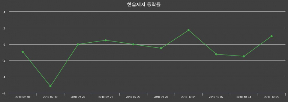 ▲지난 2주간의 등락률 변동정보