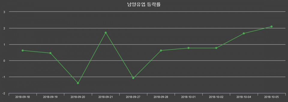 ▲지난 2주간의 등락률 변동정보