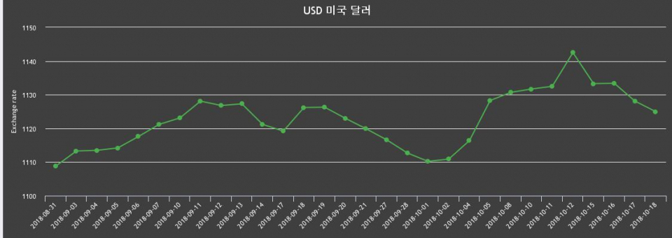 18일 환율 18일 달러화 살때 환율1,136.25원, 팔때 1,113.75원 ▼-0.27%감소