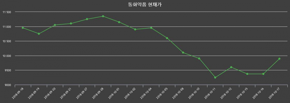 ▲지난 30영업일 동안 동화약품 종목 종가정보