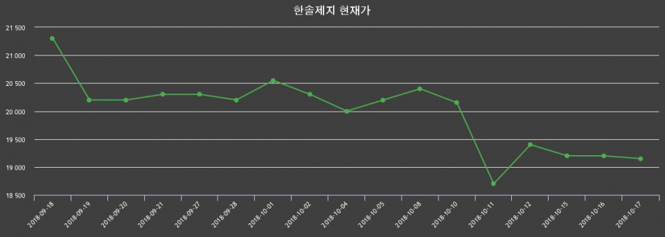 ▲지난 30영업일 동안 한솔제지 종목 종가정보