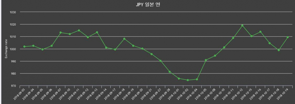 환율 19일 엔화 환율 살때 1,019.49원, 팔때 999.3원 ▲1.05%상승