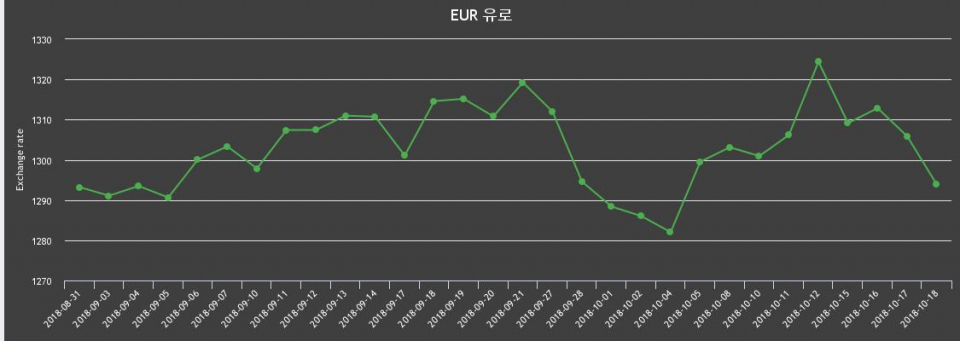 환율 18일 유로화화 환율 살때 1,306.85원, 팔때 1,280.98원 ▼-0.92%감소