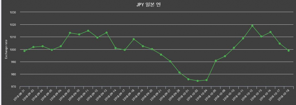 환율 18일 日엔 살때 1,008.87원, 팔때 988.9원 ▼-0.57%감소