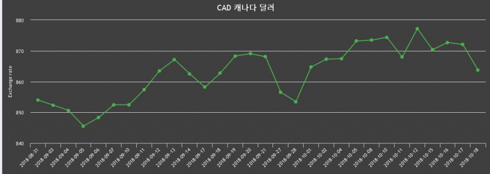 18일 캐나다 달러 살때 872.35원, 팔때 855.08원 ▼-0.95%감소