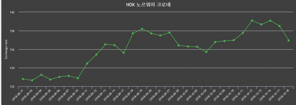 18일 노르웨이 크로네화 환율 살때 138.31원, 팔때 135.58원 ▼-1.11%감소