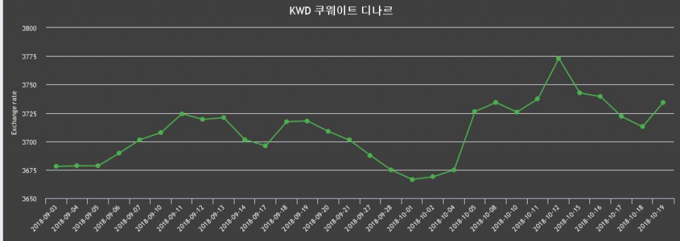 19일 쿠웨이트 디나르화 환율 살때 3,771.84원, 팔때 3,697.15원 ▲0.58%상승