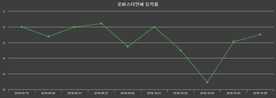 ▲지난 2주간의 등락률 변동정보