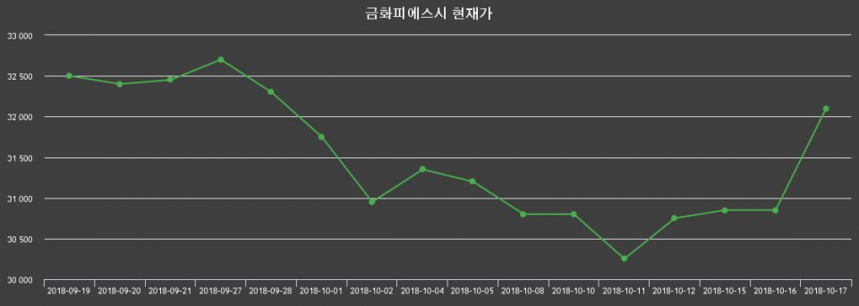 ▲지난 30영업일 동안 금화피에스시 종목 종가정보