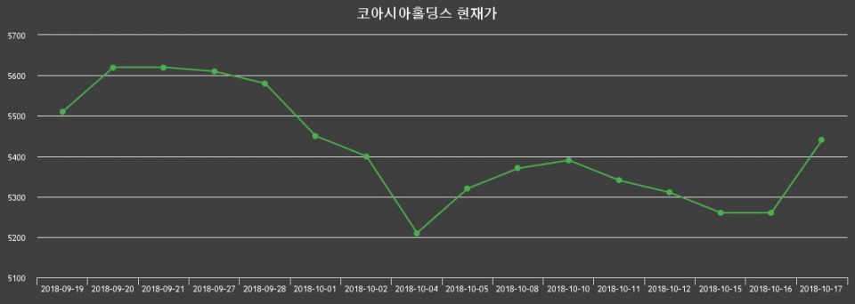 ▲지난 30영업일 동안 코아시아홀딩스 종목 종가정보