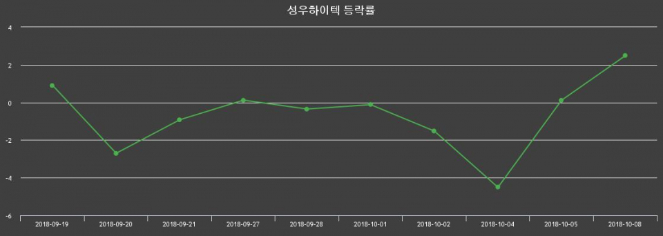 ▲지난 2주간의 등락률 변동정보