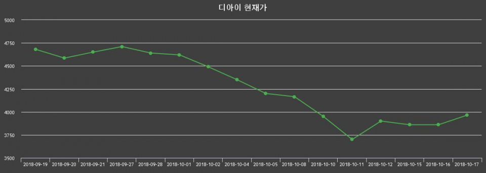 ▲지난 30영업일 동안 디아이 종목 종가정보