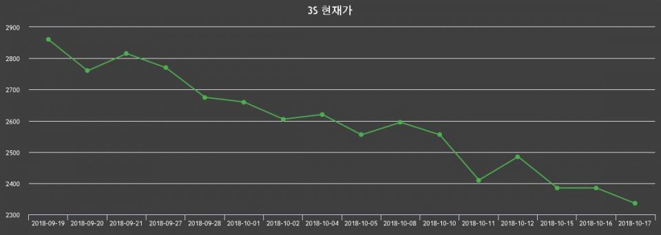▲지난 30영업일 동안 3S 종목 종가정보