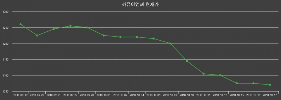 ▲지난 30영업일 동안 까뮤이앤씨 종목 종가정보