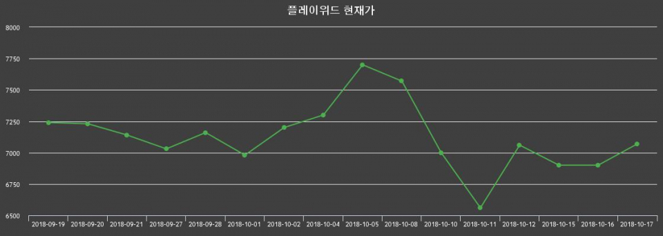 ▲지난 30영업일 동안 플레이위드 종목 종가정보