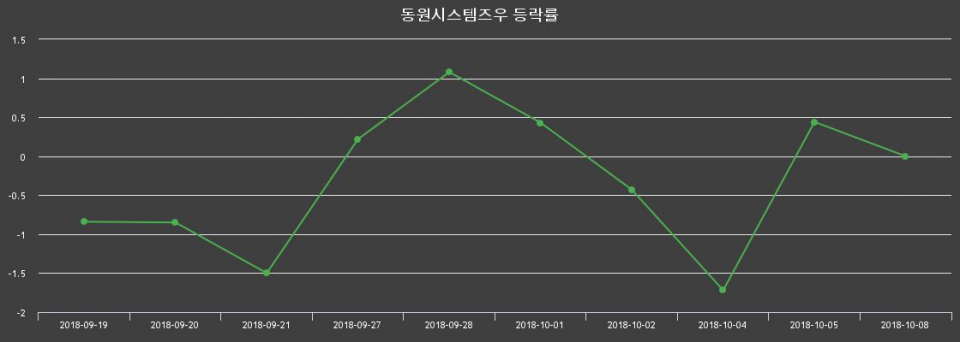 ▲지난 2주간의 등락률 변동정보