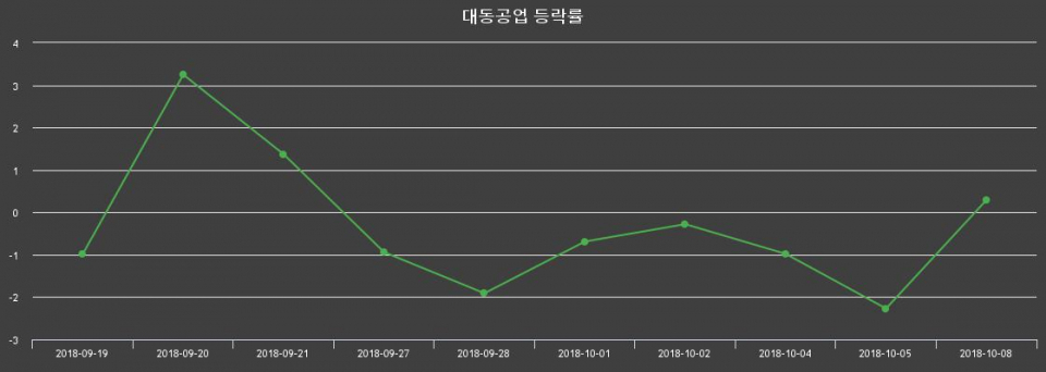 ▲지난 2주간의 등락률 변동정보