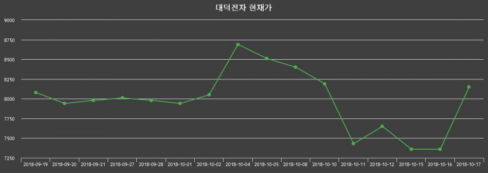 ▲지난 30영업일 동안 대덕전자 종목 종가정보