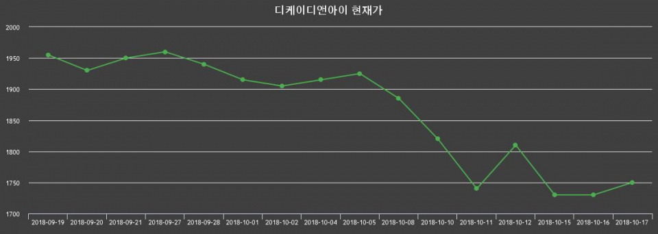 ▲지난 30영업일 동안 디케이디앤아이 종목 종가정보