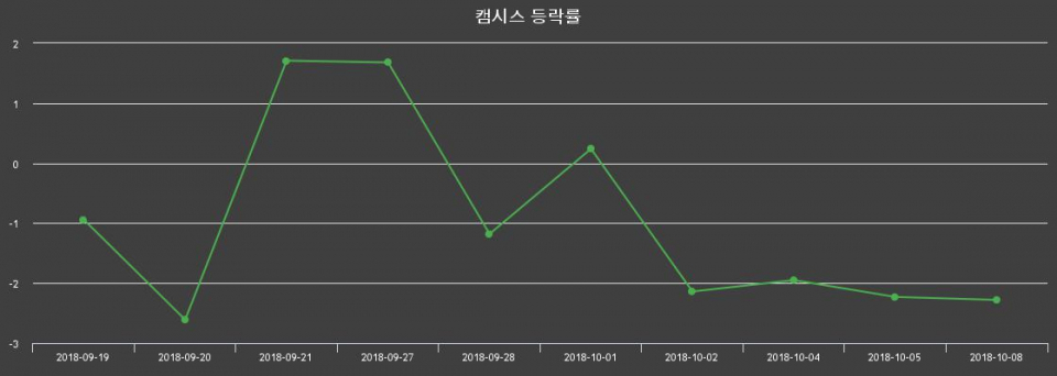 ▲지난 2주간의 등락률 변동정보