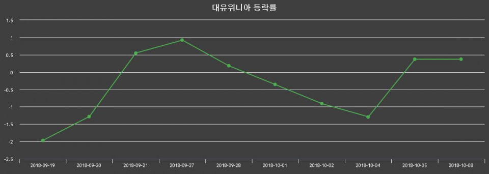 ▲지난 2주간의 등락률 변동정보