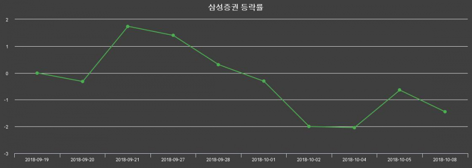 ▲지난 2주간의 등락률 변동정보