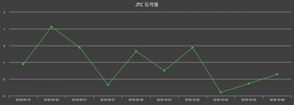 ▲지난 2주간의 등락률 변동정보