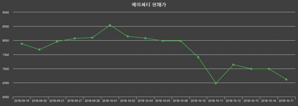 ▲지난 30영업일 동안 에이씨티 종목 종가정보