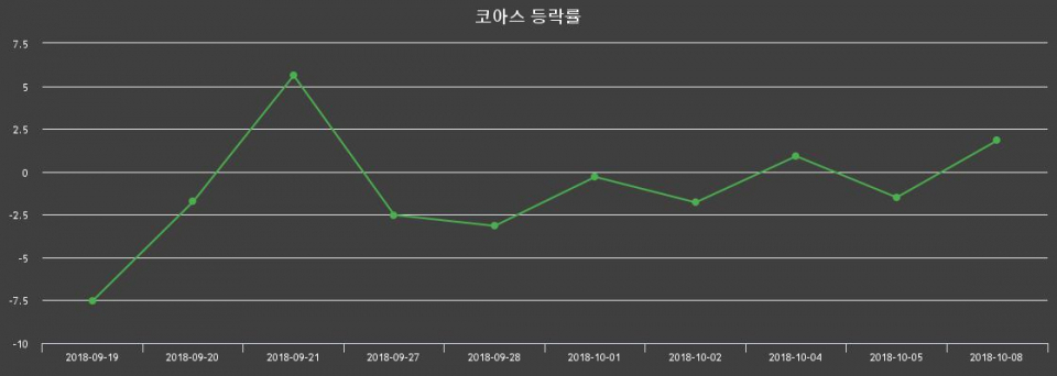 ▲지난 2주간의 등락률 변동정보
