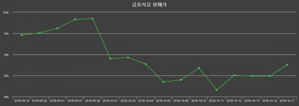 ▲지난 30영업일 동안 금호석유 종목 종가정보