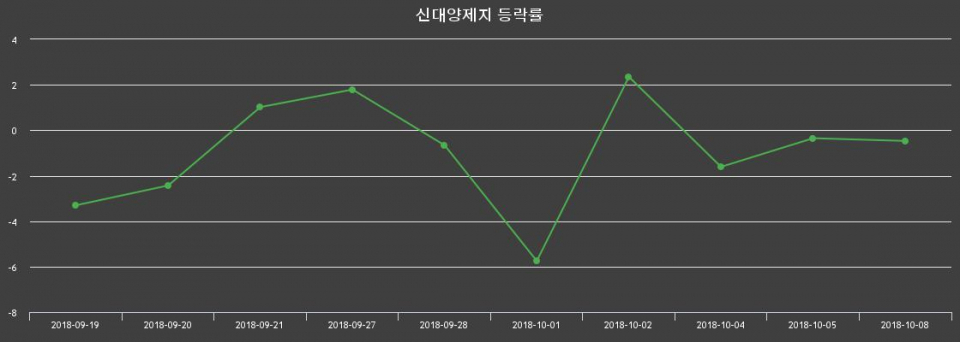 ▲지난 2주간의 등락률 변동정보