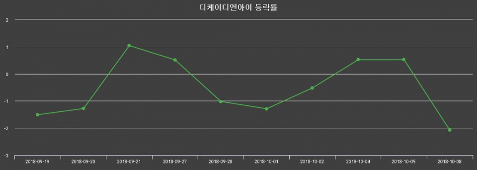 ▲지난 2주간의 등락률 변동정보