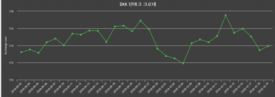 덴마크 19일 덴마크 환율 살때 175.66원, 팔때 172.19원 ▲0.28%상승