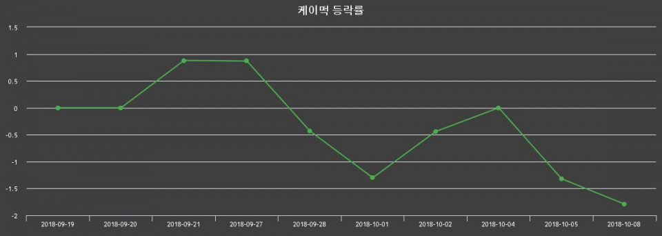 ▲지난 2주간의 등락률 변동정보