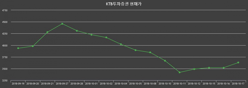 ▲지난 30영업일 동안 KTB투자증권 종목 종가정보