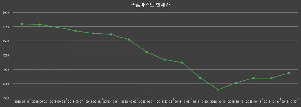 ▲지난 30영업일 동안 프럼파스트 종목 종가정보