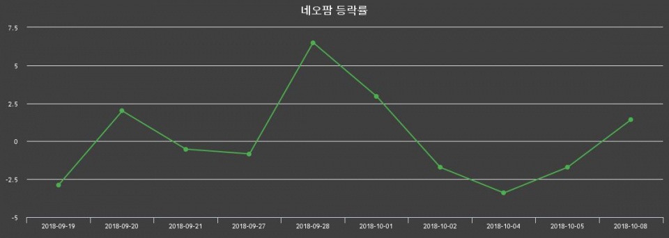 ▲지난 2주간의 등락률 변동정보