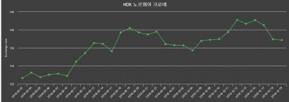 19일 노르웨이 크로네화 환율 살때 138.21원, 팔때 135.48원 ▼-0.07%감소