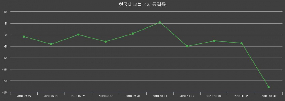 ▲지난 2주간의 등락률 변동정보