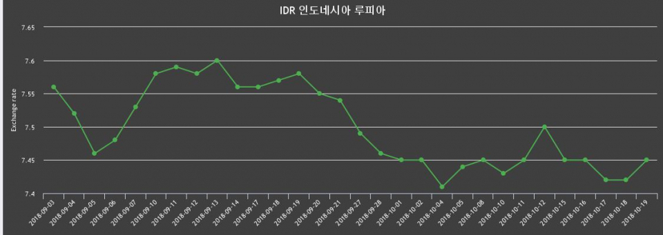 19일 인도네시아 루피 환율 살때 7.52원, 팔때 7.37원 ▲0.4%상승