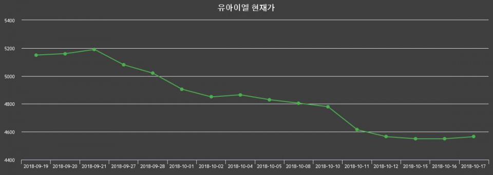 ▲지난 30영업일 동안 유아이엘 종목 종가정보
