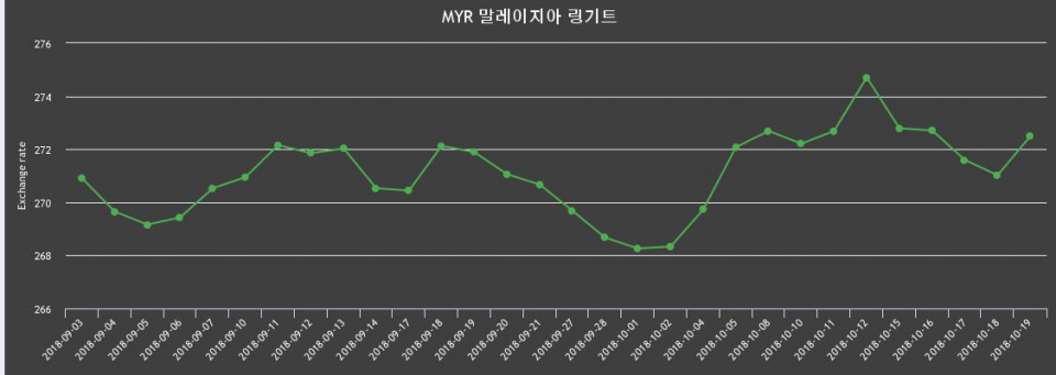 말레이시아 19일 링기트화 환율 살때 275.21원, 팔때 269.76원 ▲0.54%상승