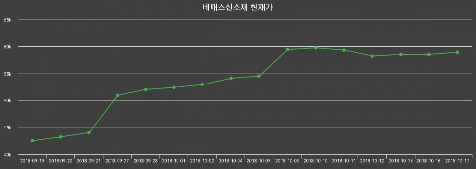 ▲지난 30영업일 동안 네패스신소재 종목 종가정보