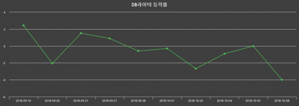 ▲지난 2주간의 등락률 변동정보