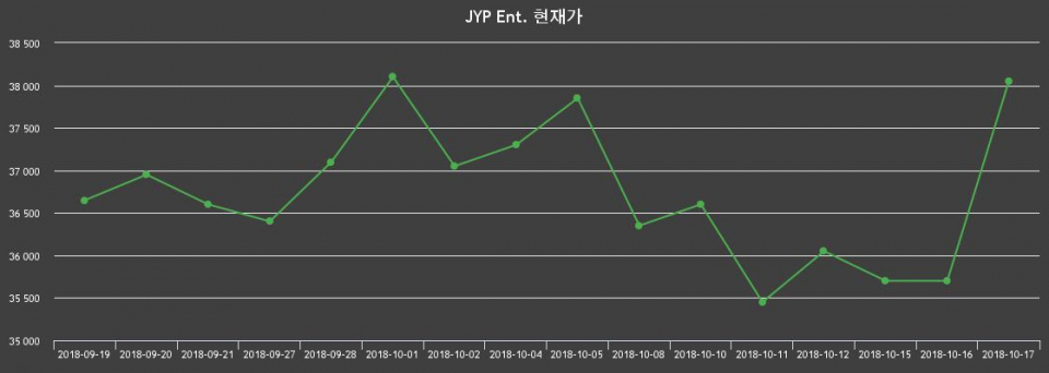 ▲지난 30영업일 동안 JYP Ent. 종목 종가정보